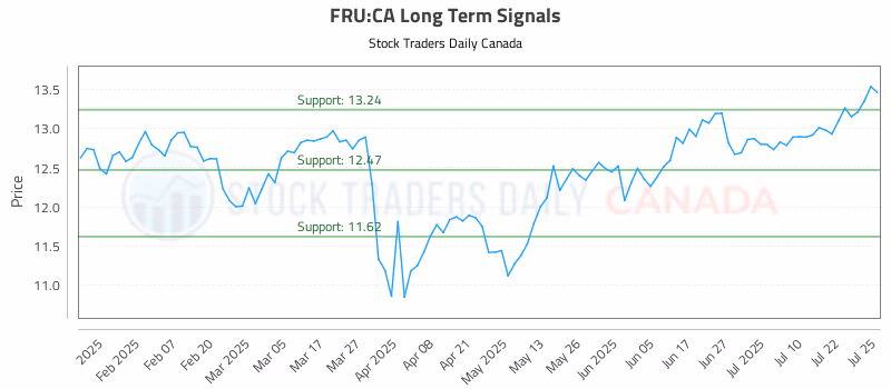 Stock Chart for FRU:CA