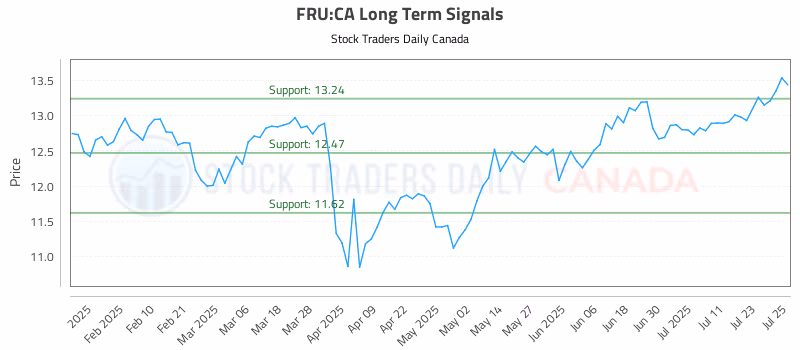 Stock Chart for FRU:CA