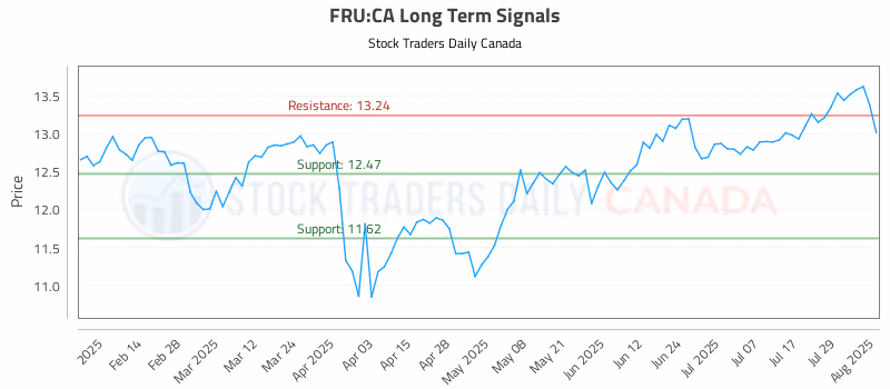 Stock Chart for FRU:CA