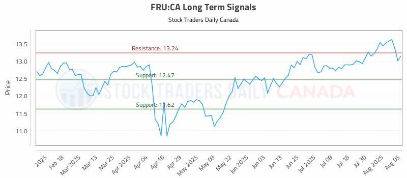 Stock Chart for FRU:CA