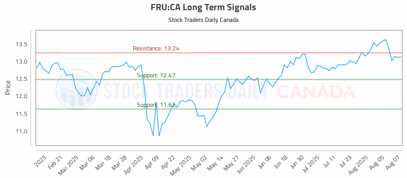 Stock Chart for FRU:CA