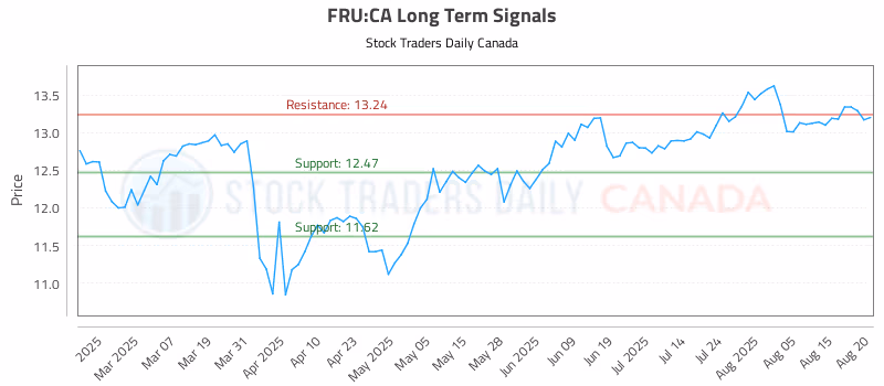 Stock Chart for FRU:CA