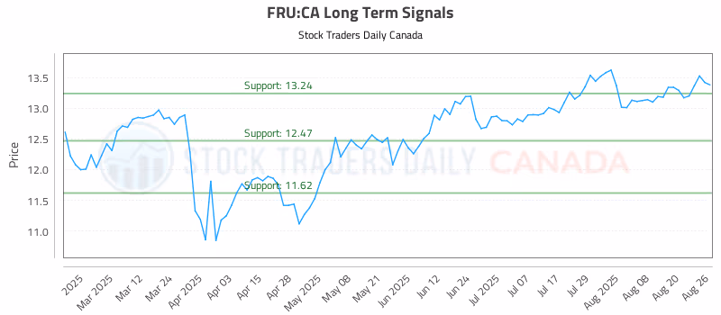 Stock Chart for FRU:CA