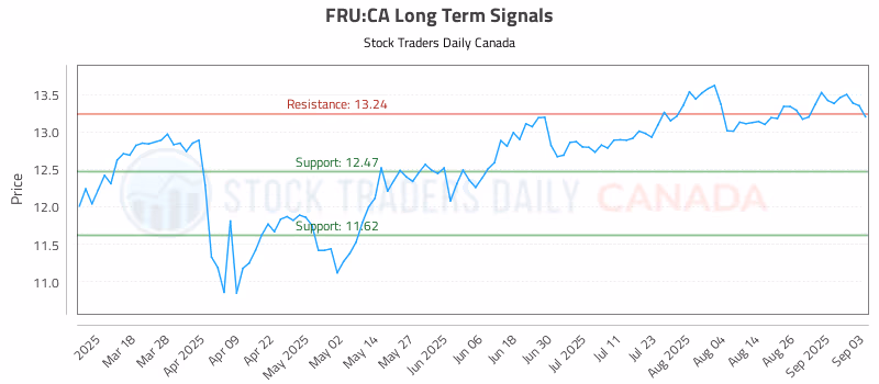 Stock Chart for FRU:CA