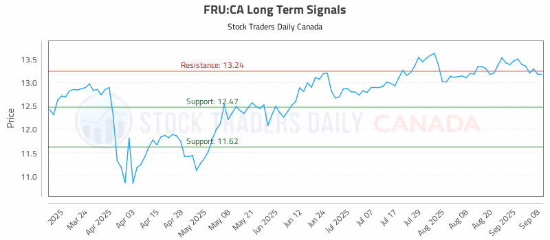 Stock Chart for FRU:CA