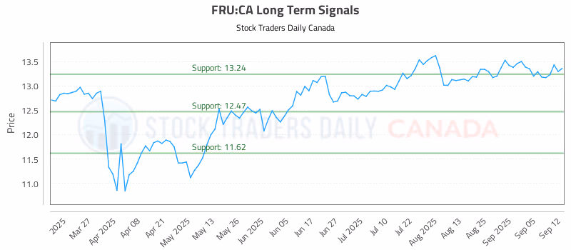Stock Chart for FRU:CA