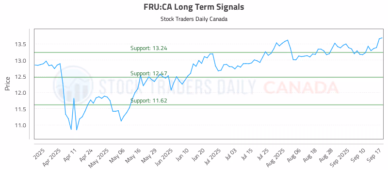 Stock Chart for FRU:CA