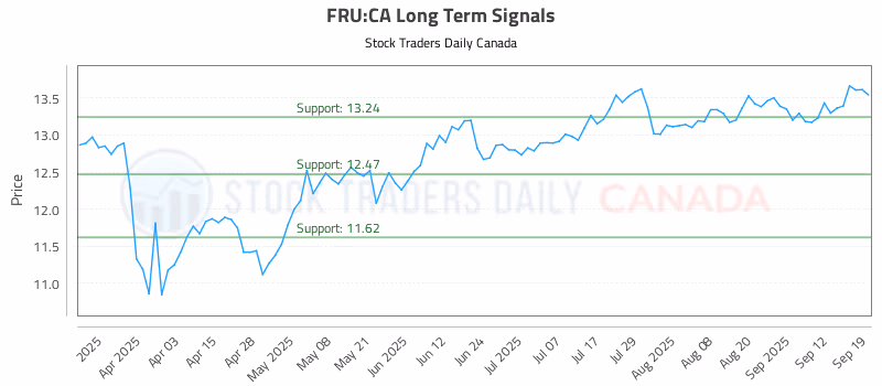 Stock Chart for FRU:CA