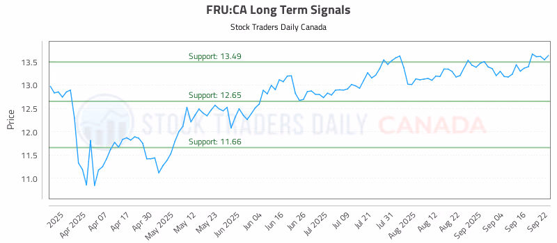 Stock Chart for FRU:CA