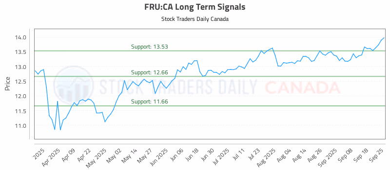 Stock Chart for FRU:CA
