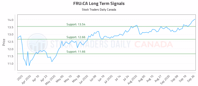 Stock Chart for FRU:CA