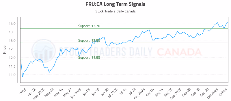 Stock Chart for FRU:CA