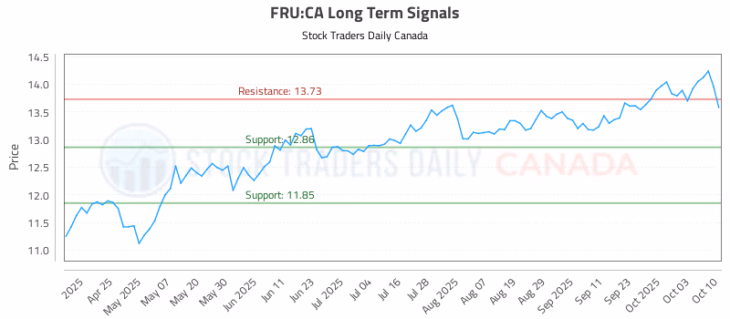 Stock Chart for FRU:CA