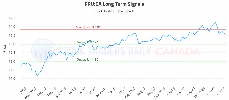 Stock Chart for FRU:CA