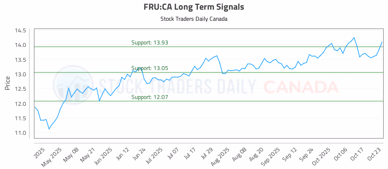 Stock Chart for FRU:CA