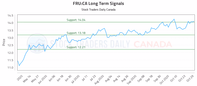 Stock Chart for FRU:CA