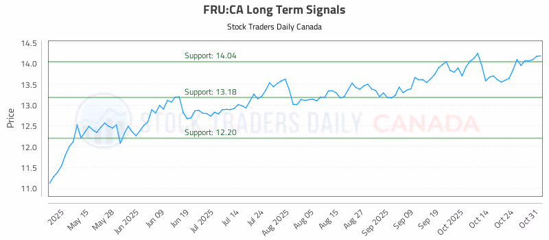 Stock Chart for FRU:CA
