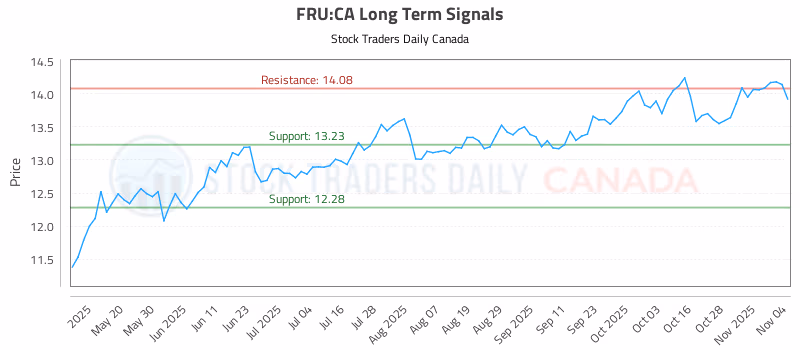 Stock Chart for FRU:CA