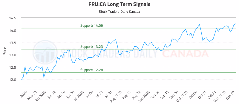 Stock Chart for FRU:CA