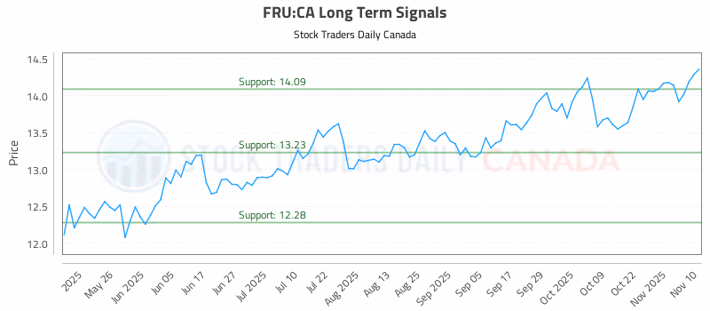 Stock Chart for FRU:CA