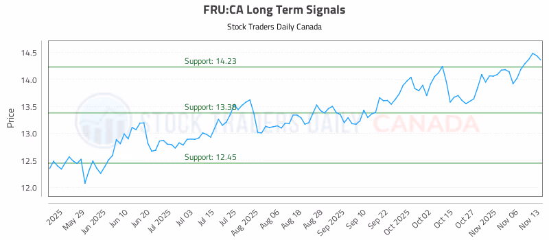 Stock Chart for FRU:CA
