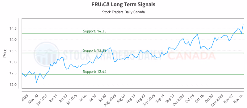 Stock Chart for FRU:CA