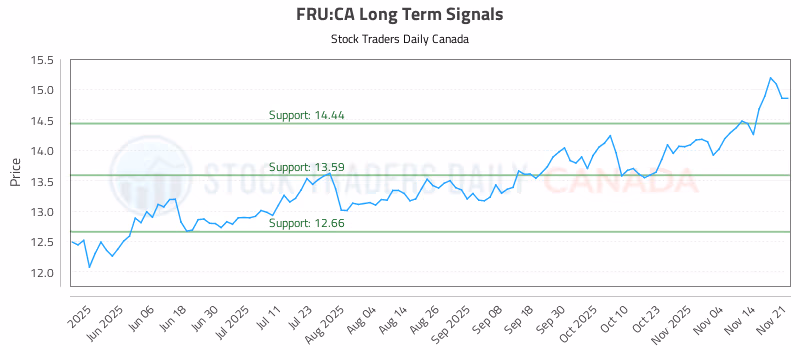 Stock Chart for FRU:CA