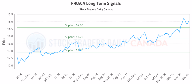 Stock Chart for FRU:CA