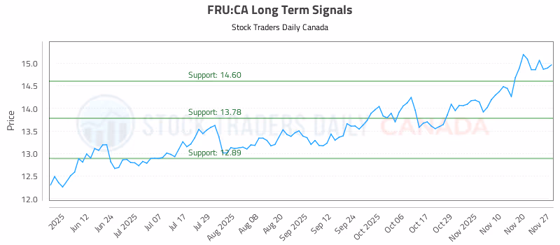 Stock Chart for FRU:CA