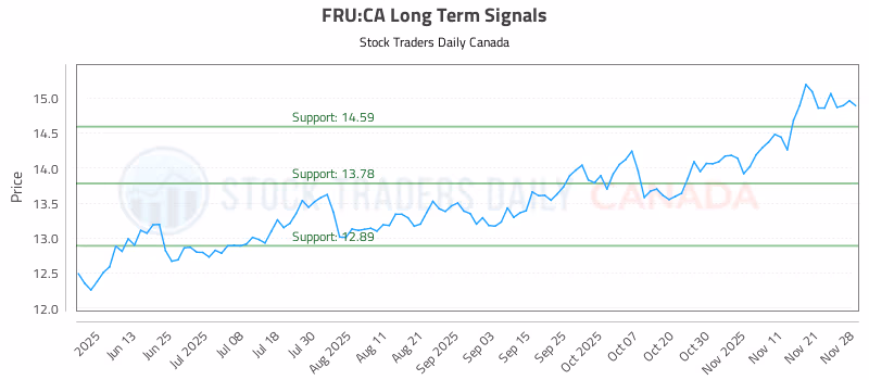 Stock Chart for FRU:CA