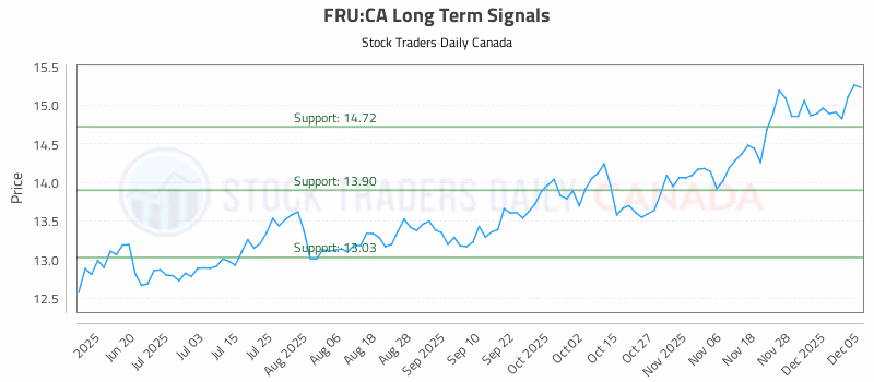 Stock Chart for FRU:CA