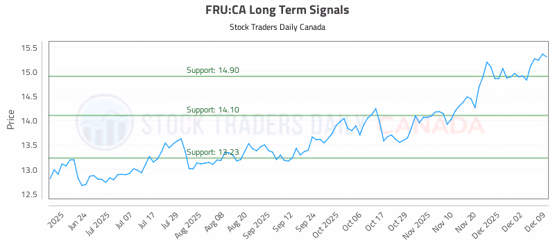 Stock Chart for FRU:CA