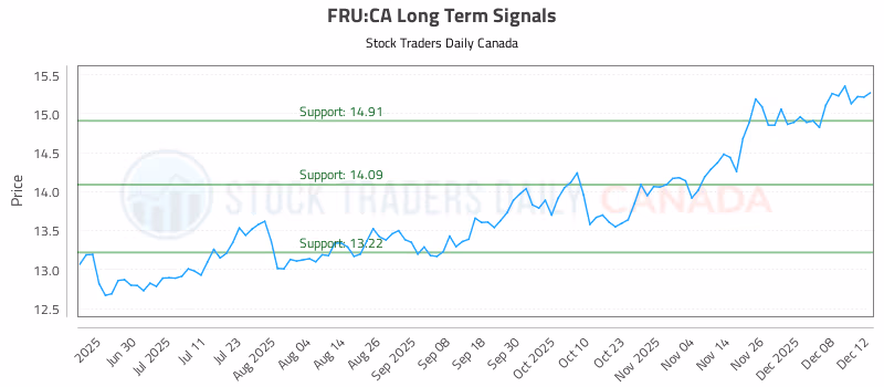 Stock Chart for FRU:CA
