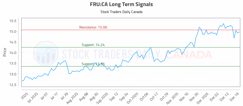 Stock Chart for FRU:CA