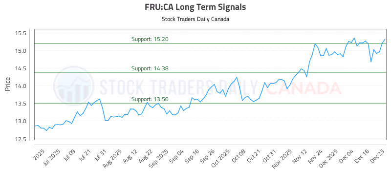 Stock Chart for FRU:CA