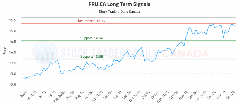 Stock Chart for FRU:CA