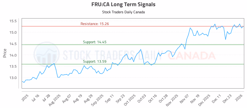 Stock Chart for FRU:CA
