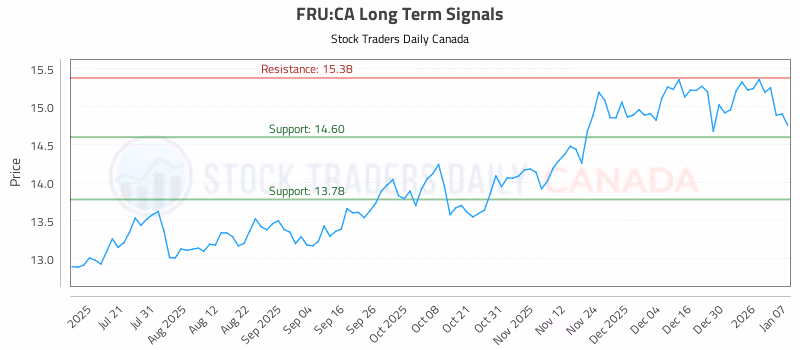 Stock Chart for FRU:CA
