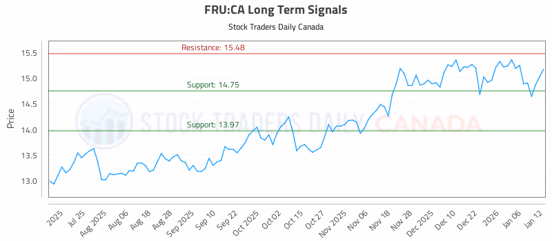 Stock Chart for FRU:CA
