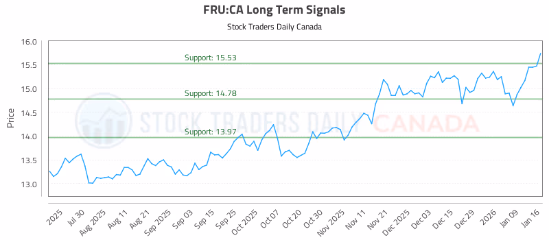 Stock Chart for FRU:CA