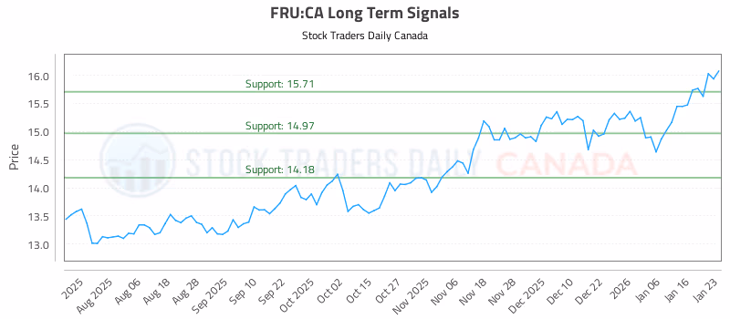 Stock Chart for FRU:CA