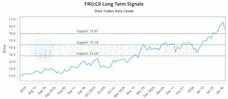 Stock Chart for FRU:CA