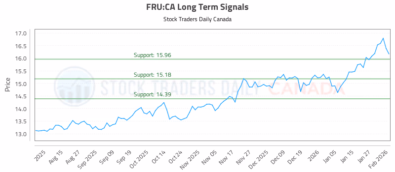 Stock Chart for FRU:CA