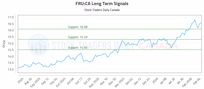 Stock Chart for FRU:CA