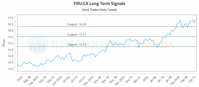 Stock Chart for FRU:CA