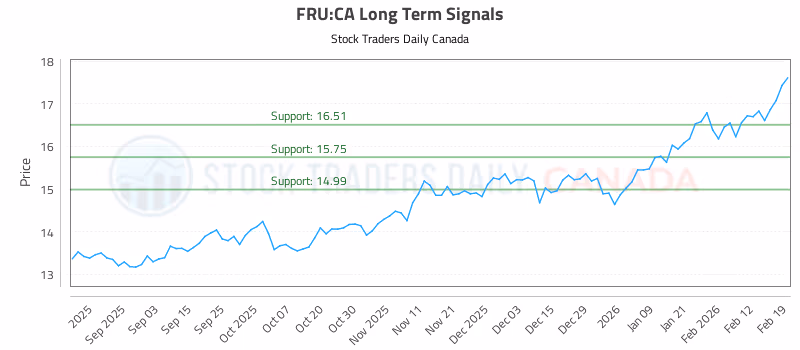 Stock Chart for FRU:CA
