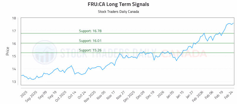 Stock Chart for FRU:CA