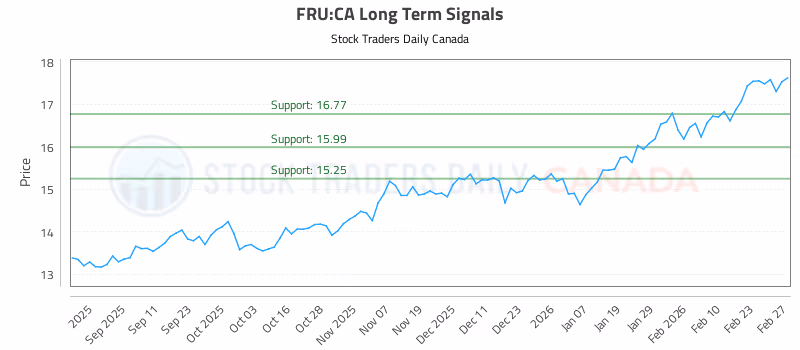Stock Chart for FRU:CA