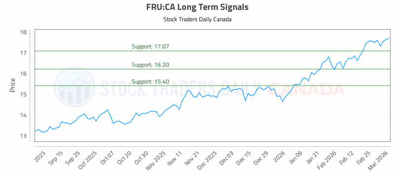 Stock Chart for FRU:CA