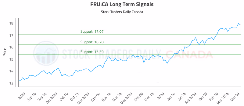 Stock Chart for FRU:CA